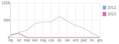Wykres roczny blog rowerowy Ida.bikestats.pl